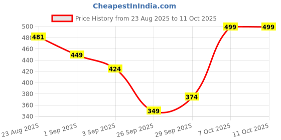 myntra.com R&B Men Shorts r&b Price History Graph from 23 Aug 2025 to 11 Oct 2025