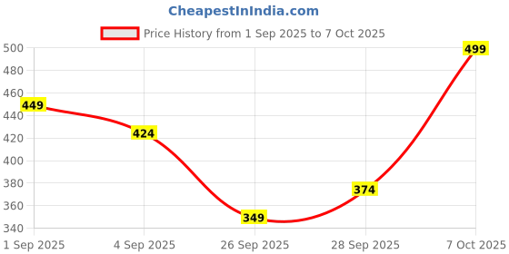 myntra.com R&B Men Shorts r&b Price History Graph from 1 Sep 2025 to 6 Oct 2025