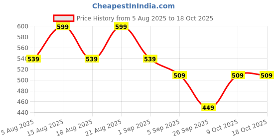 myntra.com R&B Men Shorts r&b Price History Graph from 5 Aug 2025 to 17 Oct 2025