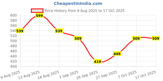 myntra.com R&B Men Shorts r&b Price History Graph from 6 Aug 2025 to 16 Oct 2025