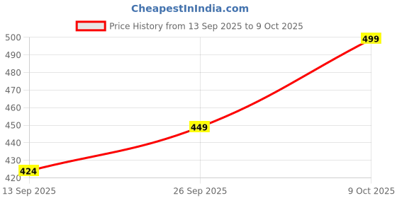 myntra.com R&B Men Shorts r&b Price History Graph from 13 Sep 2025 to 9 Oct 2025