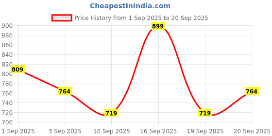 myntra.com R&B Men Skinny Fit Clean Look Light Fade Whiskers Cotton Jeans r&b Price History Graph from 1 Sep 2025 to 20 Sep 2025