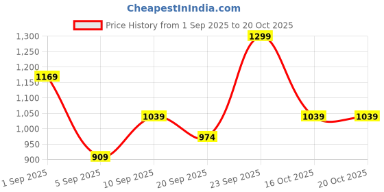 myntra.com R&B Men Skinny Fit Clean Look Light Fade Whiskers Cotton Jeans r&b Price History Graph from 1 Sep 2025 to 20 Oct 2025
