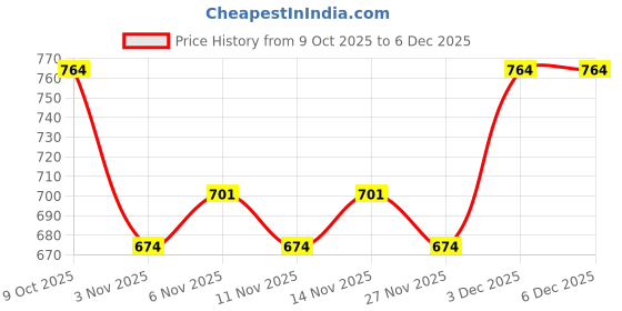 myntra.com R&B Men Skinny Fit Heavy Fade Clean Look Cotton Jeans r&b Price History Graph from 9 Oct 2025 to 6 Dec 2025