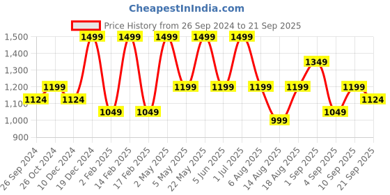 myntra.com R&B Men Skinny Fit Low Distress Heavy Fade Jeans r&b Price History Graph from 26 Sep 2024 to 21 Sep 2025