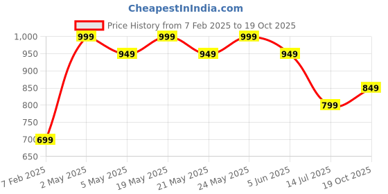 myntra.com R&B Men Skinny Fit Low Distress Heavy Fade Jeans r&b Price History Graph from 7 Feb 2025 to 19 Oct 2025