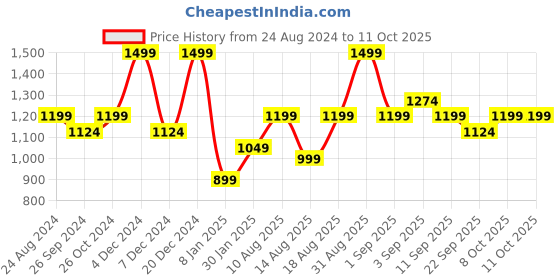 myntra.com R&B Men Skinny Fit Mildly Distressed Heavy Fade Jeans r&b Price History Graph from 24 Aug 2024 to 11 Oct 2025