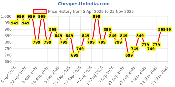 myntra.com R&B Men Skinny Fit Regular Mid-Rise Trousers r&b Price History Graph from 5 Apr 2025 to 22 Nov 2025