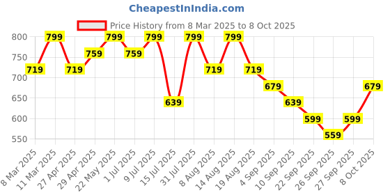 myntra.com R&B Men Slash Knee Jeans r&b Price History Graph from 8 Mar 2025 to 8 Oct 2025