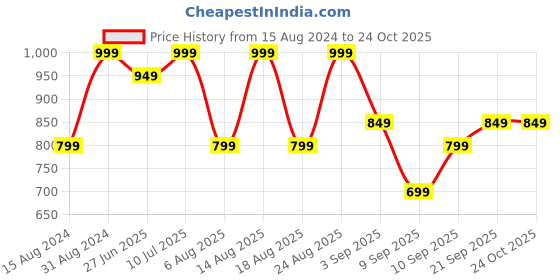 myntra.com R&B Men Slim Fit Chinos Trousers r&b Price History Graph from 15 Aug 2024 to 23 Oct 2025