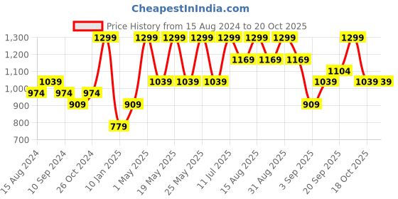 myntra.com R&B Men Slim Fit Clean Look Cotton Jeans r&b Price History Graph from 15 Aug 2024 to 19 Oct 2025