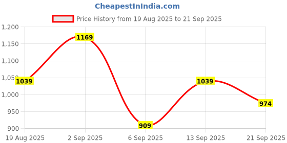 myntra.com R&B Men Slim Fit Clean Look Cotton Jeans r&b Price History Graph from 19 Aug 2025 to 21 Sep 2025