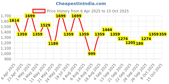 myntra.com R&B Men Slim Fit Clean Look Heavy Fade Jeans r&b Price History Graph from 6 Apr 2025 to 14 Oct 2025