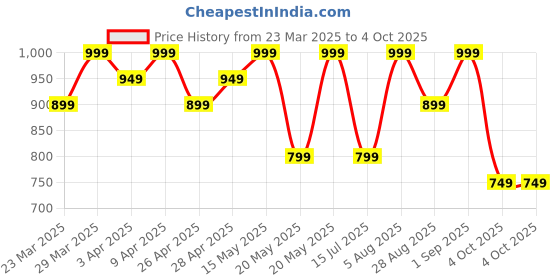 myntra.com R&B Men Slim Fit Formal Trousers r&b Price History Graph from 23 Mar 2025 to 4 Oct 2025