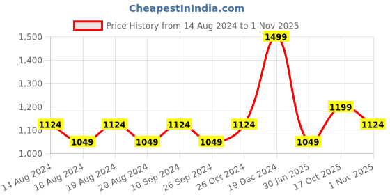 myntra.com R&B Men Slim Fit Heavy Fade Clean Look Cotton Jeans r&b Price History Graph from 14 Aug 2024 to 1 Nov 2025