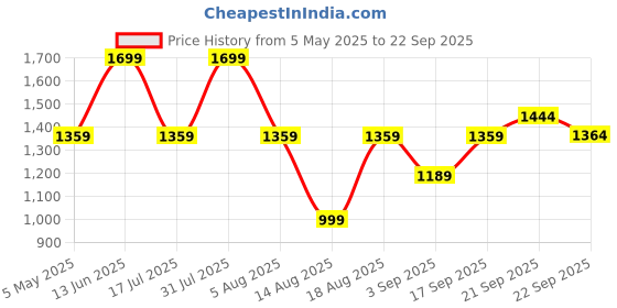 myntra.com R&B Men Slim Fit Heavy Fade Jeans r&b Price History Graph from 5 May 2025 to 22 Sep 2025