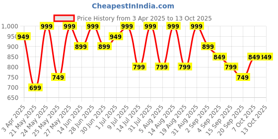 myntra.com R&B Men Slim Fit Heavy Fade Jeans r&b Price History Graph from 3 Apr 2025 to 12 Oct 2025