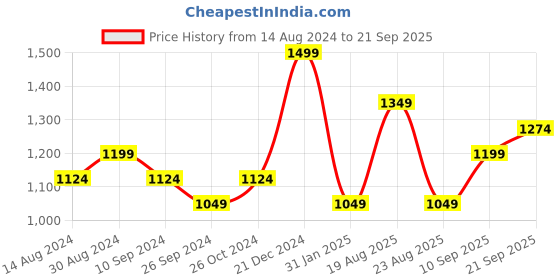 myntra.com R&B Men Slim Fit Jeans r&b Price History Graph from 14 Aug 2024 to 21 Sep 2025