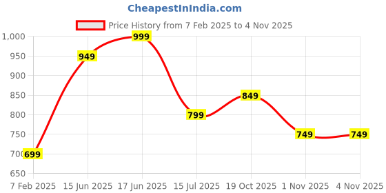 myntra.com R&B Men Slim Fit Jeans r&b Price History Graph from 7 Feb 2025 to 1 Nov 2025