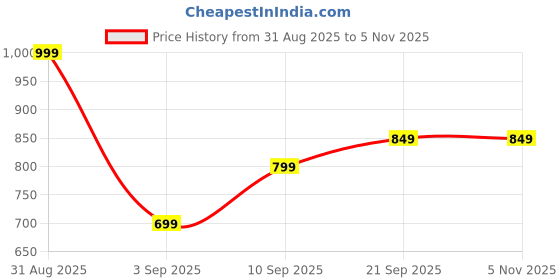 myntra.com R&B Men Slim Fit Jeans r&b Price History Graph from 31 Aug 2025 to 3 Nov 2025