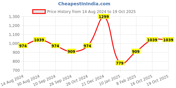 myntra.com R&B Men Slim Fit Light Fade Clean Look Cotton Jeans r&b Price History Graph from 14 Aug 2024 to 18 Oct 2025
