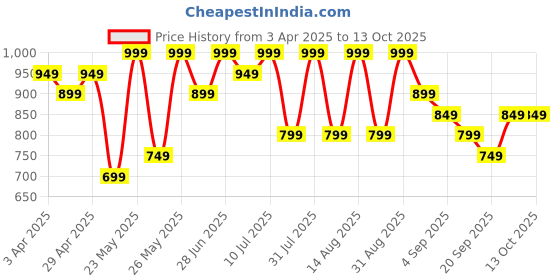 myntra.com R&B Men Slim Fit Light Fade Cotton Jeans r&b Price History Graph from 3 Apr 2025 to 13 Oct 2025