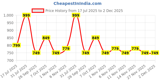 myntra.com R&B Men Slim Fit Low Distress Light Fade Jeans r&b Price History Graph from 17 Jul 2025 to 2 Dec 2025