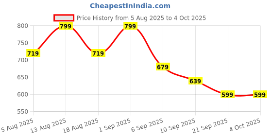myntra.com R&B Men Slim Fit Mid-Rise Clean Look Non Stretchable Jeans r&b Price History Graph from 5 Aug 2025 to 4 Oct 2025