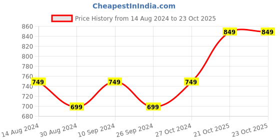 myntra.com R&B Men Slim Fit Mid-Rise Cotton Chinos Trousers r&b Price History Graph from 14 Aug 2024 to 23 Oct 2025