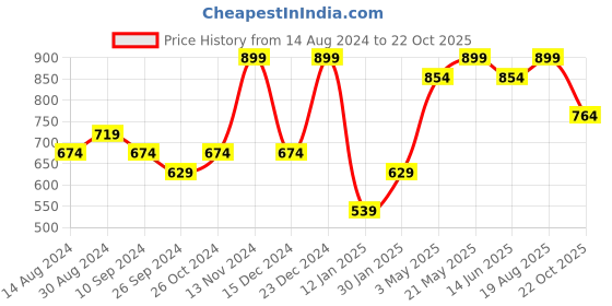 myntra.com R&B Men Slim Fit Mid-Rise Cotton Joggers r&b Price History Graph from 14 Aug 2024 to 22 Oct 2025