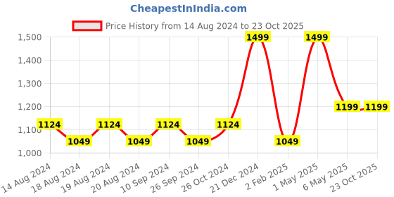 myntra.com R&B Men Slim Fit Mid-Rise Cotton Regular Trousers r&b Price History Graph from 14 Aug 2024 to 23 Oct 2025