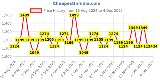 myntra.com R&B Men Slim Fit Mid-Rise Cotton Regular Trousers r&b Price History Graph from 16 Aug 2024 to 3 Dec 2025