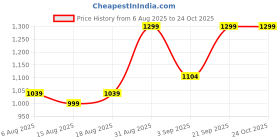 myntra.com R&B Men Slim Fit Mid-Rise Heavy Fade Jeans r&b Price History Graph from 6 Aug 2025 to 23 Oct 2025