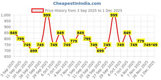 myntra.com R&B Men Slim Fit Mid-Rise Heavy Fade Jeans r&b Price History Graph from 3 Sep 2025 to 30 Nov 2025
