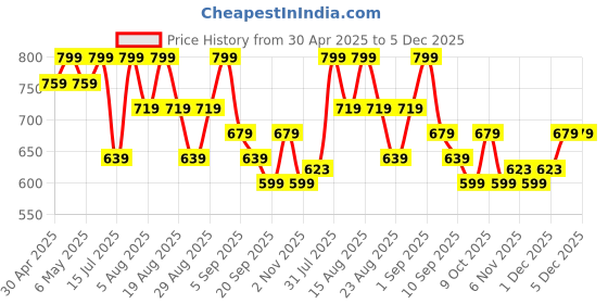 myntra.com R&B Men Slim Fit Mid-Rise Jeans r&b Price History Graph from 30 Apr 2025 to 4 Dec 2025