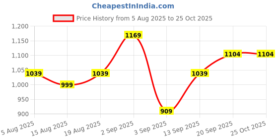 myntra.com R&B Men Slim Fit Mid-Rise Jeans r&b Price History Graph from 5 Aug 2025 to 24 Oct 2025
