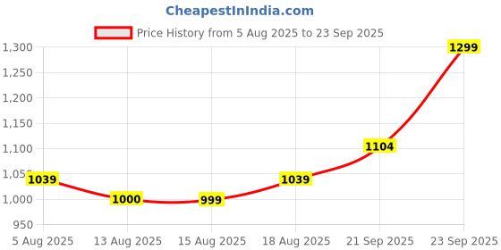 myntra.com R&B Men Slim Fit Mid-Rise Jeans r&b Price History Graph from 5 Aug 2025 to 23 Sep 2025