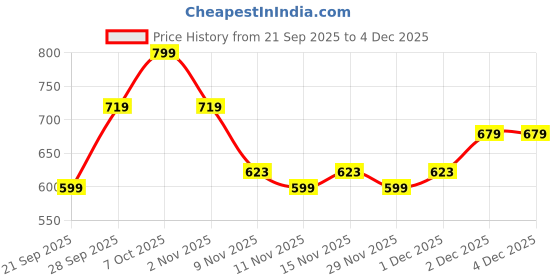 myntra.com R&B Men Slim Fit Mid-Rise Jeans r&b Price History Graph from 21 Sep 2025 to 4 Dec 2025