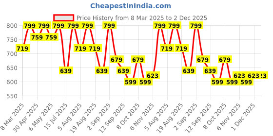myntra.com R&B Men Slim Fit Mid-Rise No Fade Cotton Jeans r&b Price History Graph from 8 Mar 2025 to 2 Dec 2025