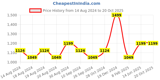 myntra.com R&B Men Slim Fit Mildly Distressed Heavy Fade Cotton Jeans r&b Price History Graph from 14 Aug 2024 to 20 Oct 2025