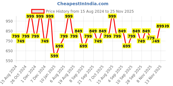 myntra.com R&B Men Slim Fit Trousers r&b Price History Graph from 15 Aug 2024 to 24 Nov 2025