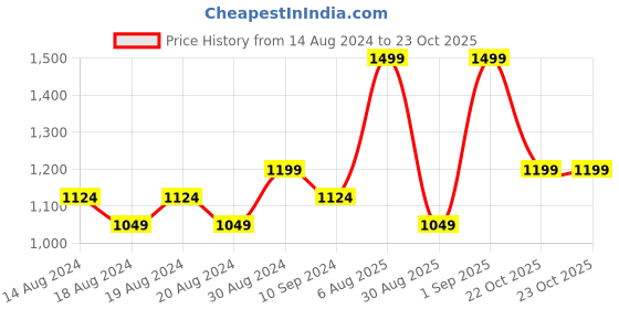 myntra.com R&B Men Slim Fit Trousers r&b Price History Graph from 14 Aug 2024 to 23 Oct 2025