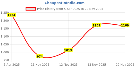 myntra.com R&B Men Slim Fit Trousers r&b Price History Graph from 5 Apr 2025 to 22 Nov 2025