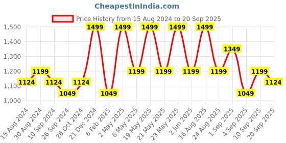 myntra.com R&B Men Slouchy Fit Heavy Fade Clean Look Jeans r&b Price History Graph from 15 Aug 2024 to 20 Sep 2025