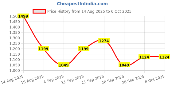 myntra.com R&B Men Solid Bomber Jacket With Patchwork r&b Price History Graph from 14 Aug 2025 to 5 Oct 2025