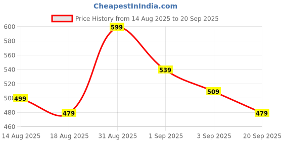 myntra.com R&B Men Solid Henley Neck T-shirt r&b Price History Graph from 14 Aug 2025 to 20 Sep 2025