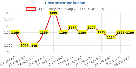 myntra.com R&B Men Solid Mid-Rise Cotton Casual Regular Trouser r&b Price History Graph from 6 Aug 2025 to 14 Oct 2025