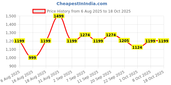 myntra.com R&B Men Solid Mid-Rise Flat-Front Cotton Regular Trousers r&b Price History Graph from 6 Aug 2025 to 17 Oct 2025