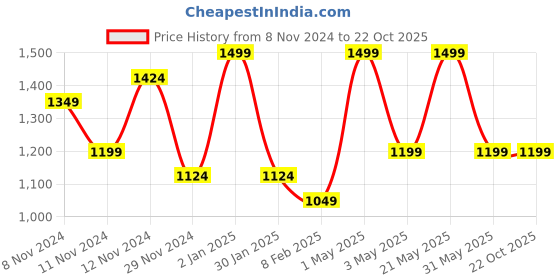 myntra.com R&B Men Solid Mid-Rise Regular Fit Joggers r&b Price History Graph from 8 Nov 2024 to 22 Oct 2025