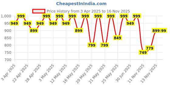 myntra.com R&B Men Solid Mid-Rise Trousers r&b Price History Graph from 3 Apr 2025 to 16 Nov 2025